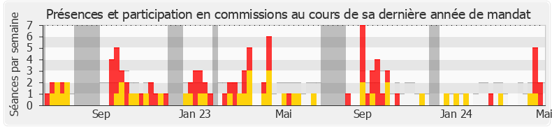 Participation commissions-annee de Anne Le Hénanff