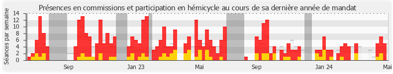 Participation globale-annee de Anne Le Hénanff