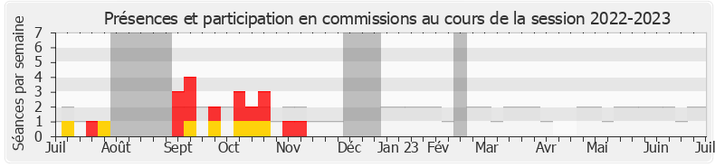 Participation commissions-20222023 de Anne-Sophie Frigout