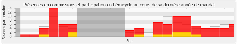 Participation globale-annee de Anne-Sophie Frigout