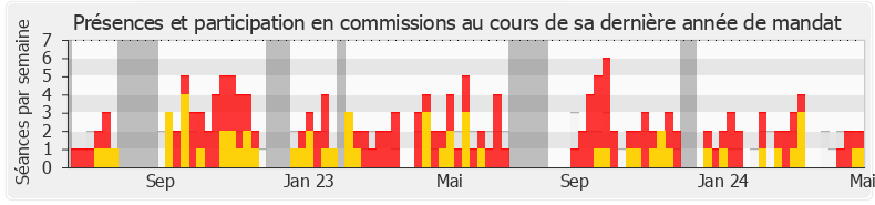 Participation commissions-annee de Annick Cousin