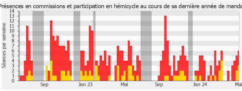 Participation globale-annee de Annick Cousin