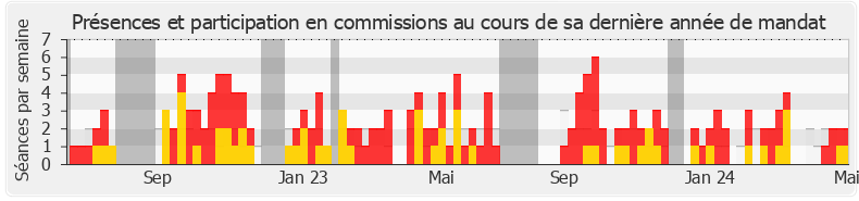 Participation commissions-legislature de Annick Cousin