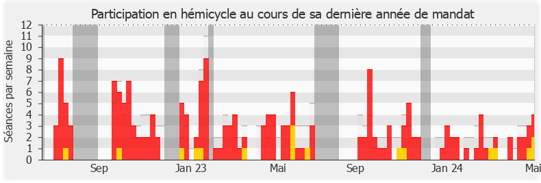 Participation hemicycle-legislature de Annick Cousin