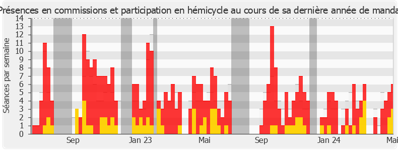 Participation globale-legislature de Annick Cousin