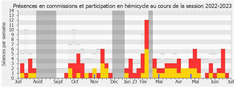 Participation globale-20222023 de Annie Genevard