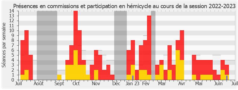 Participation globale-20222023 de Annie Vidal