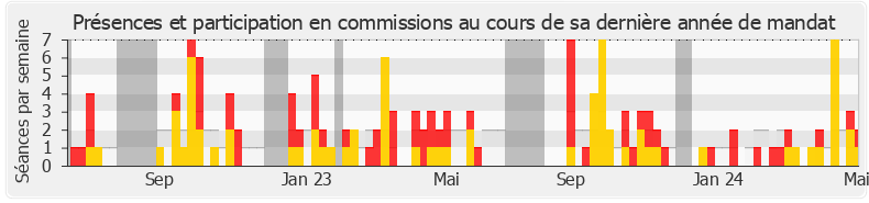 Participation commissions-legislature de Annie Vidal