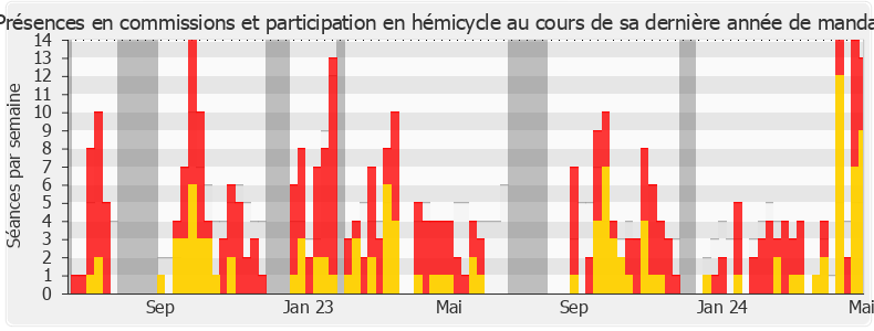 Participation globale-legislature de Annie Vidal