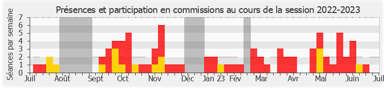 Participation commissions-20222023 de Anthony Brosse