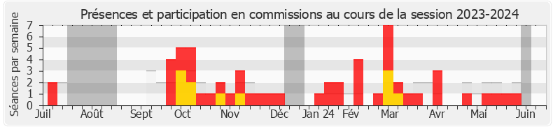 Participation commissions-20232024 de Anthony Brosse