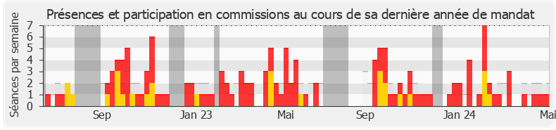 Participation commissions-annee de Anthony Brosse