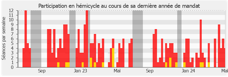 Participation hemicycle-annee de Anthony Brosse