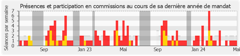 Participation commissions-legislature de Anthony Brosse