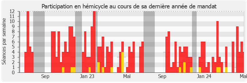 Participation hemicycle-legislature de Anthony Brosse