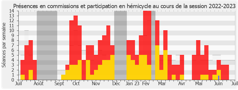 Participation globale-20222023 de Antoine Armand