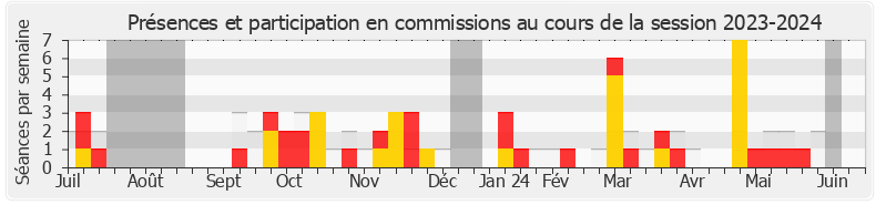 Participation commissions-20232024 de Antoine Armand