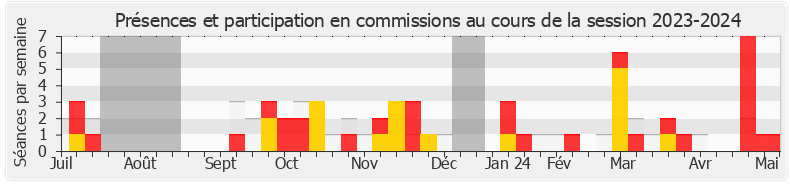 Participation commissions-20232024 de Antoine Armand