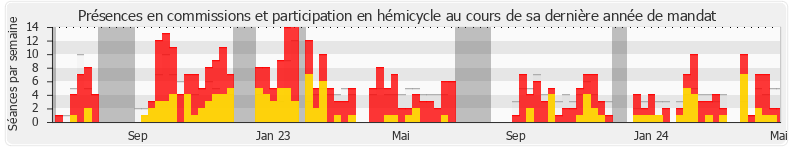 Participation globale-annee de Antoine Armand