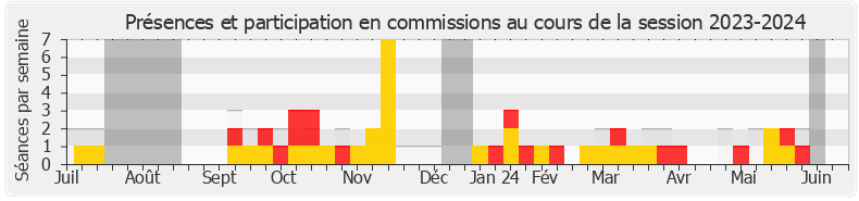 Participation commissions-20232024 de Antoine Léaument