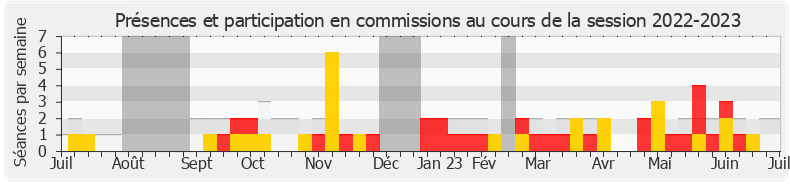 Participation commissions-20222023 de Antoine Vermorel-Marques