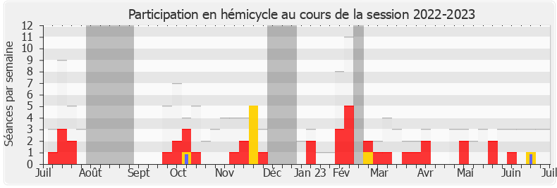 Participation hemicycle-20222023 de Antoine Vermorel-Marques