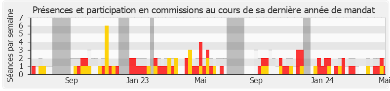 Participation commissions-annee de Antoine Vermorel-Marques