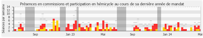 Participation globale-annee de Antoine Vermorel-Marques