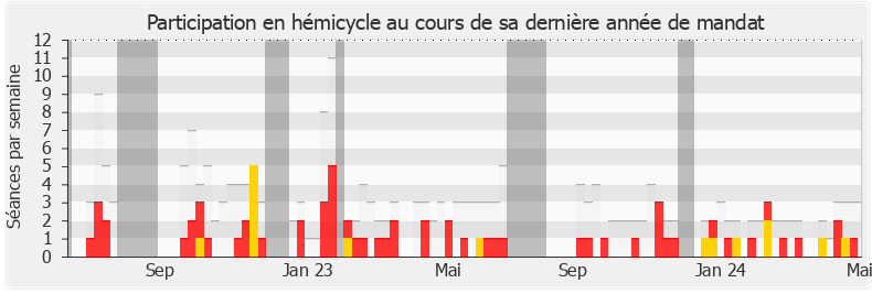 Participation hemicycle-legislature de Antoine Vermorel-Marques