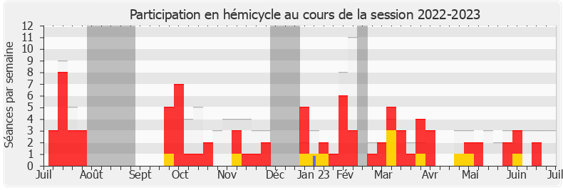 Participation hemicycle-20222023 de Antoine Villedieu