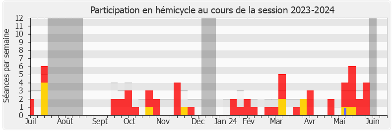 Participation hemicycle-20232024 de Antoine Villedieu