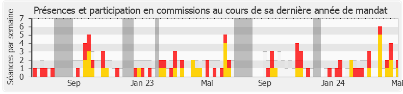 Participation commissions-annee de Antoine Villedieu