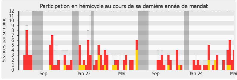 Participation hemicycle-annee de Antoine Villedieu