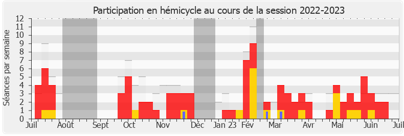 Participation hemicycle-20222023 de Arnaud Le Gall