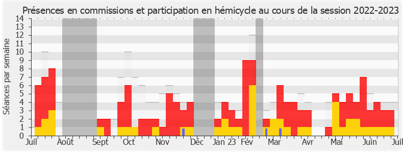 Participation globale-20222023 de Arnaud Le Gall