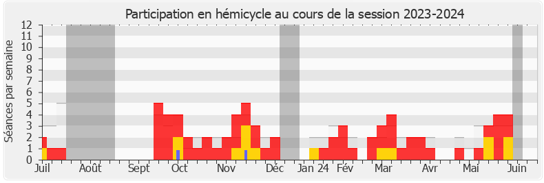 Participation hemicycle-20232024 de Arnaud Le Gall