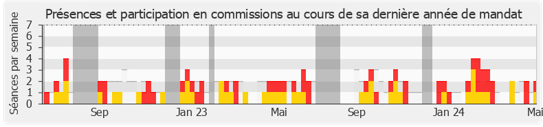 Participation commissions-annee de Arnaud Le Gall