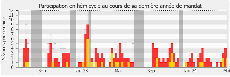 Participation hemicycle-annee de Arnaud Le Gall