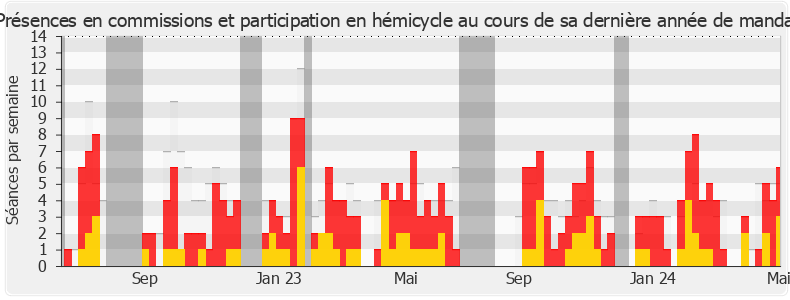 Participation globale-annee de Arnaud Le Gall