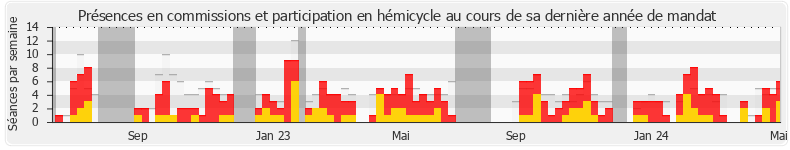 Participation globale-annee de Arnaud Le Gall