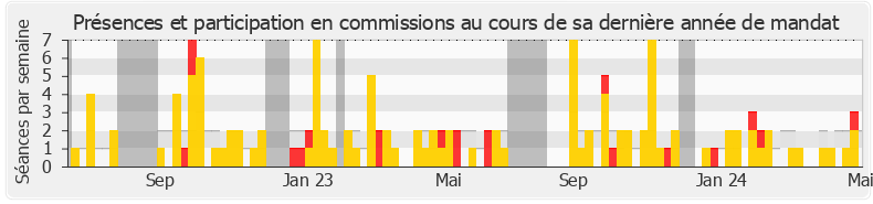 Participation commissions-annee de Arthur Delaporte