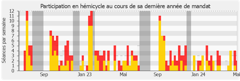 Participation hemicycle-annee de Arthur Delaporte