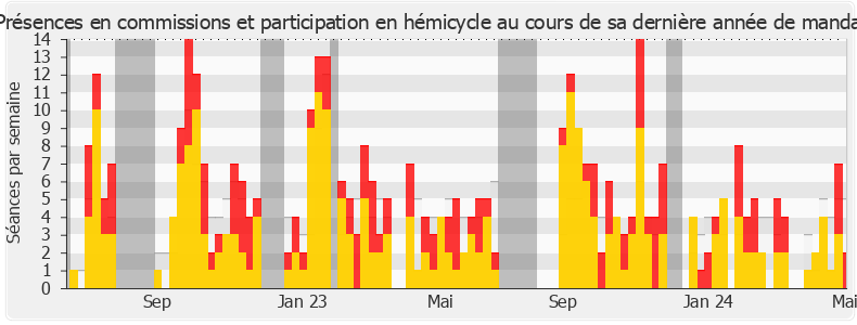 Participation globale-annee de Arthur Delaporte