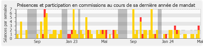 Participation commissions-legislature de Arthur Delaporte