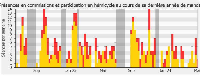 Participation globale-legislature de Arthur Delaporte