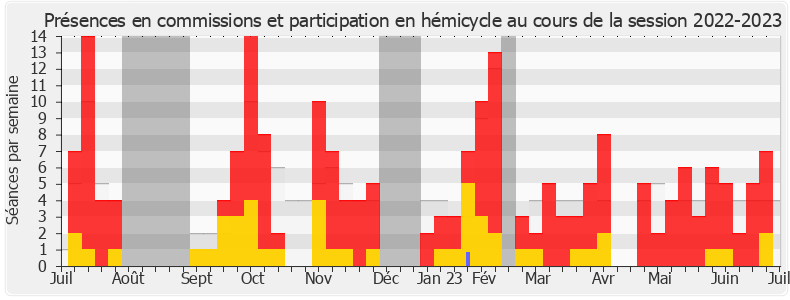 Participation globale-20222023 de Astrid Panosyan-Bouvet