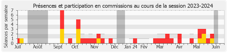 Participation commissions-20232024 de Astrid Panosyan-Bouvet