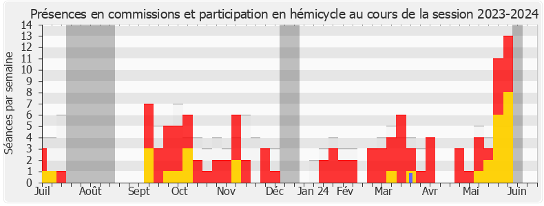 Participation globale-20232024 de Astrid Panosyan-Bouvet