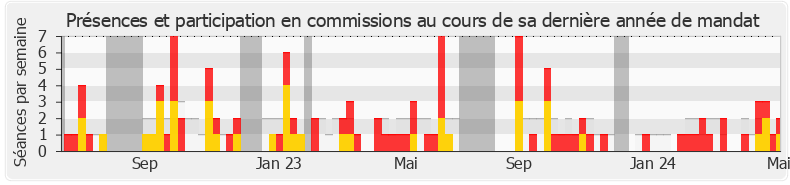 Participation commissions-annee de Astrid Panosyan-Bouvet