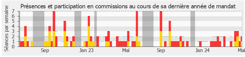 Participation commissions-legislature de Astrid Panosyan-Bouvet